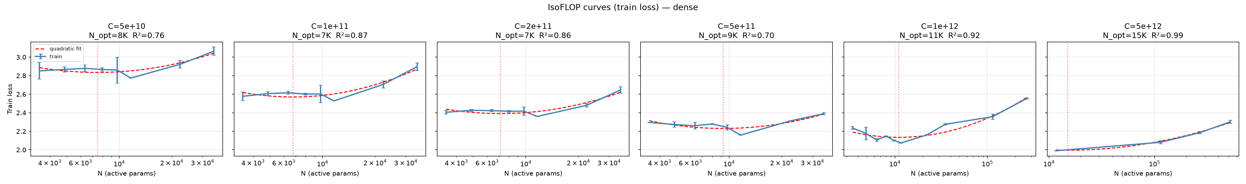 dense isoflops